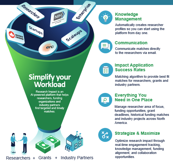 Research Impact - Targeted and Timely Funding Matches